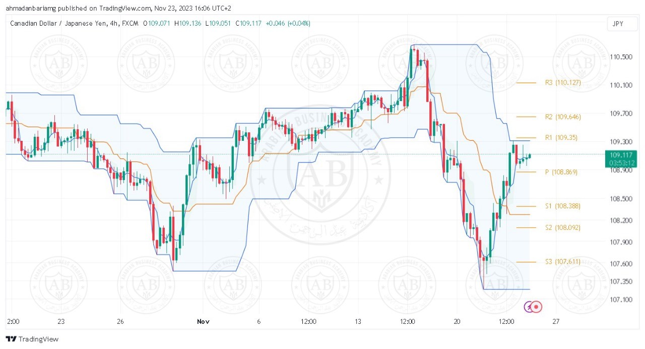 تحليل زوج الدولار - كندي ليوم الخميس الموافق 23-11-2023 - الفترة المسائية