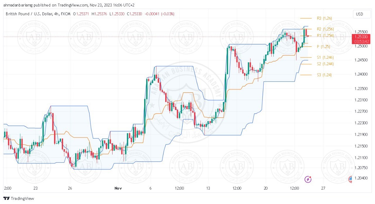 تحليل زوج الباوند دولار ليوم الخميس الموافق 23-11-2023 - الفترة المسائية