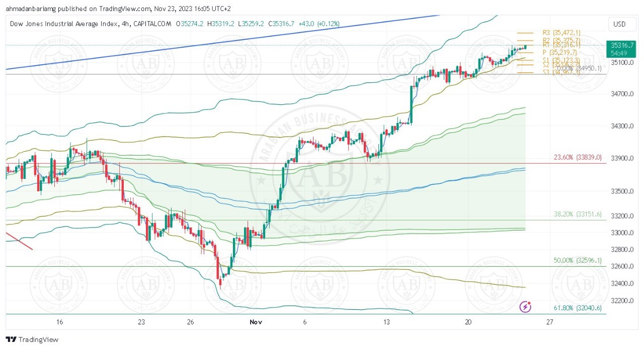 تحليل مؤشر الداوجونز ليوم الخميس الموافق 23-11-2023 - الفترة المسائية