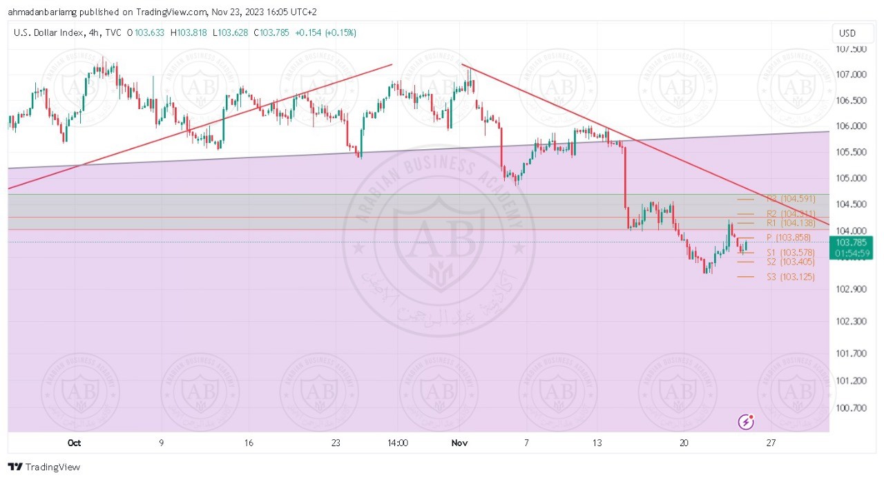 تحليل مؤشر الدولار ليوم الخميس الموافق 23-11-2023 - الفترة المسائية