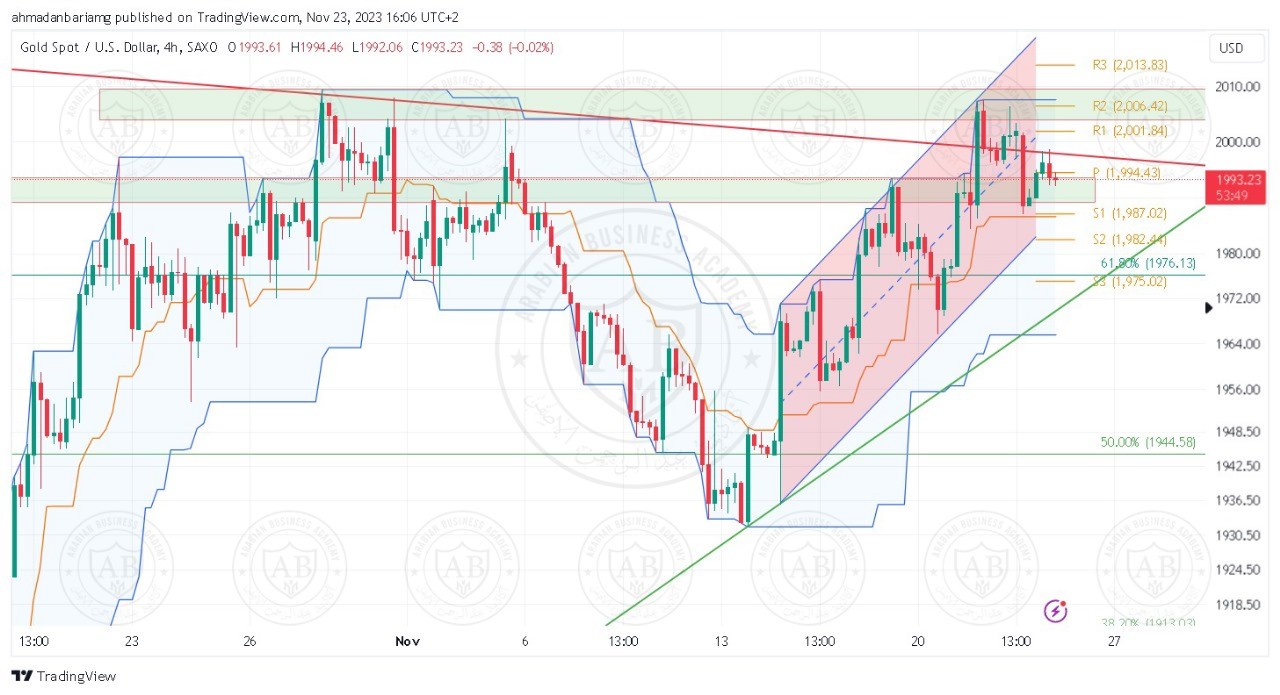 تحليل الذهب ليوم الخميس الموافق 23-11-2023 - الفترة المسائية