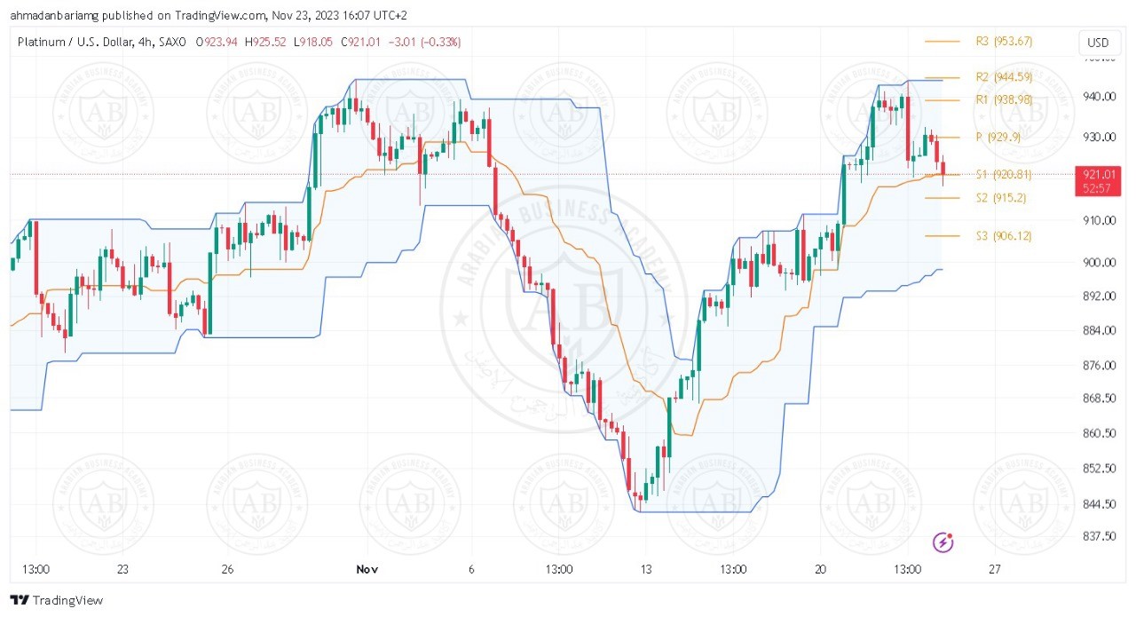 تحليل البلاتينيوم ليوم الخميس الموافق 23-11-2023 - الفترة المسائية