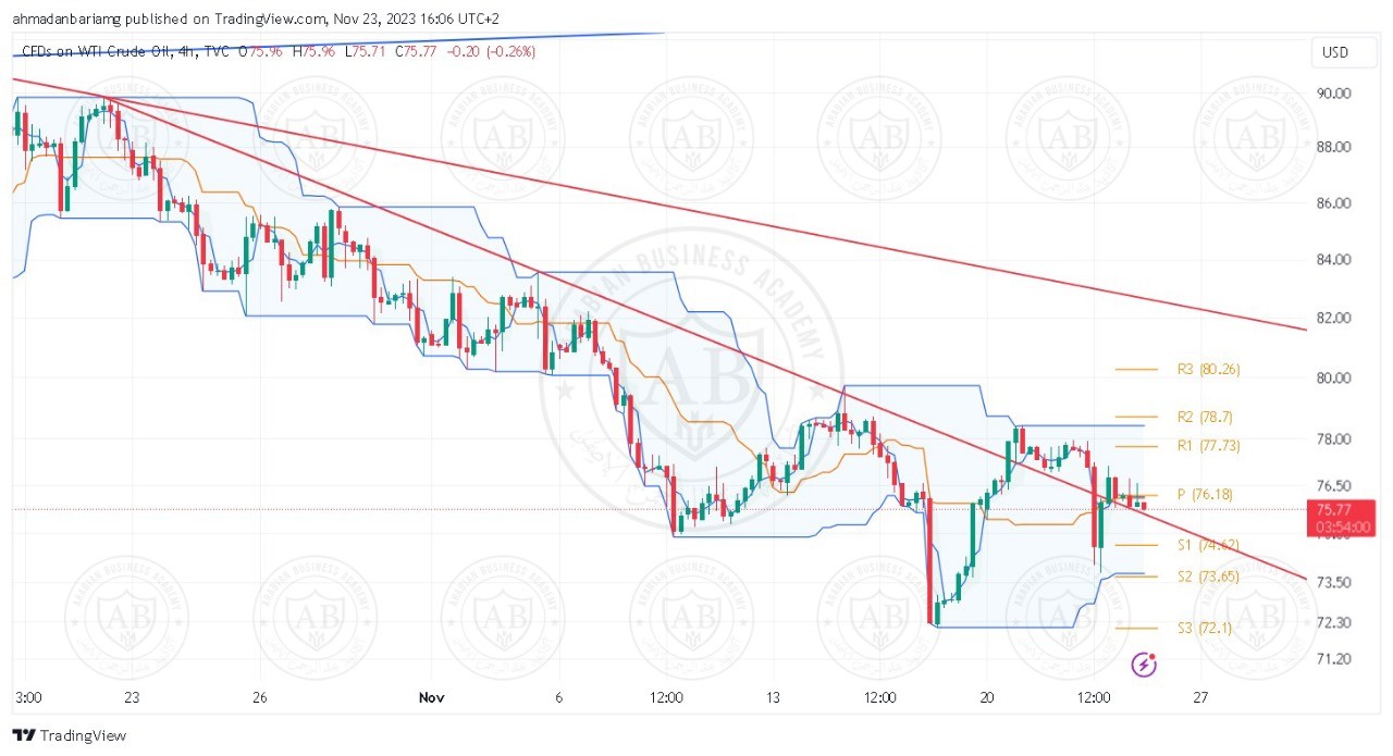 تحليل النفط ليوم الخميس الموافق 23-11-2023 - الفترة المسائية