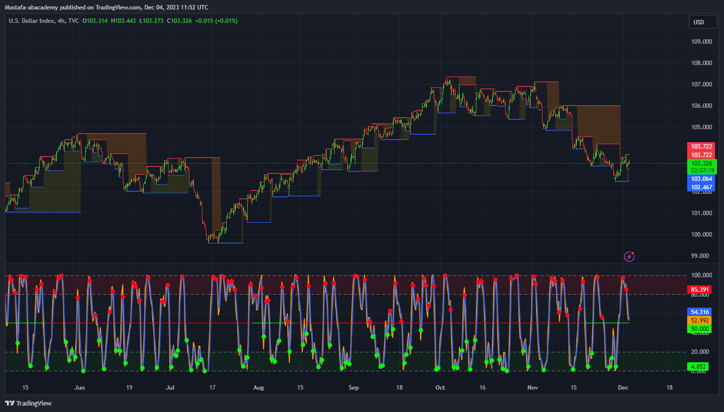 تحليل مؤشر الدولار ليوم الاثنين الموافق  4-12-2023
