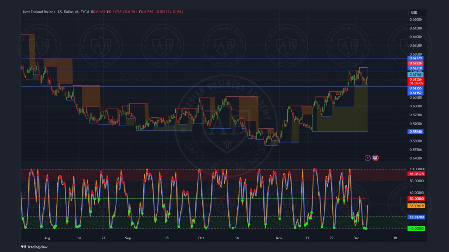 تحليل النيوزلندي دولار ليوم الاربعاء الموافق  6-12-2023