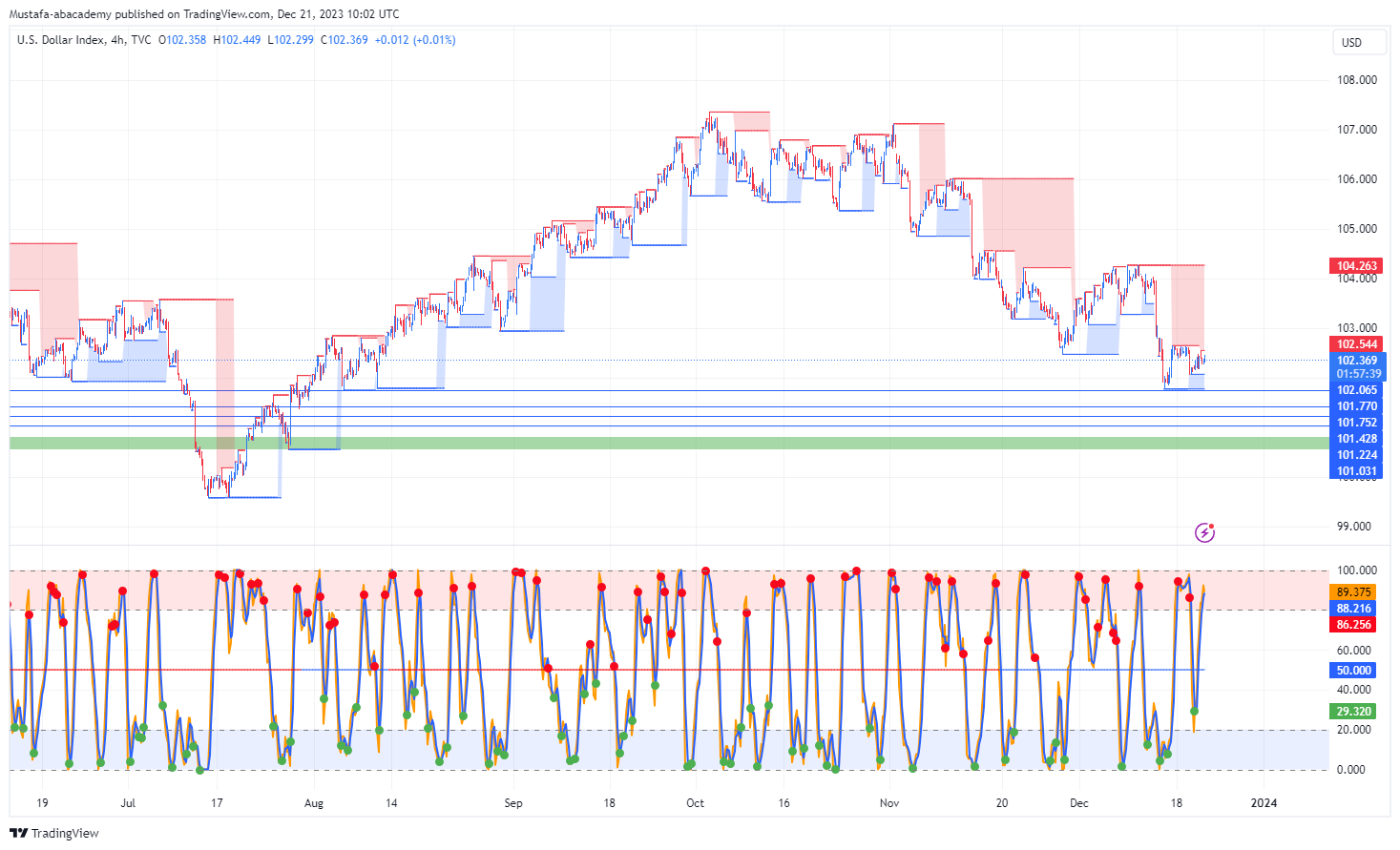 تحليل مؤشر الدولار ليوم الخميس الموافق  21-12-2023