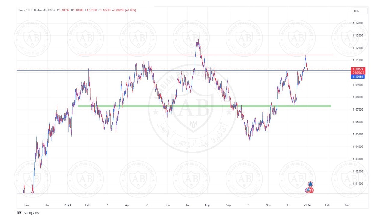 تحليل زوج اليورو دولار ليوم الثلاثاء الموافق  2-1-2024