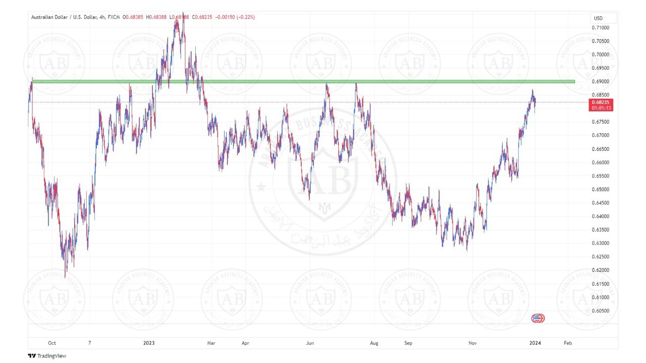 تحليل زوج الاسترالي  دولار ليوم الثلاثاء الموافق  2-1-2024