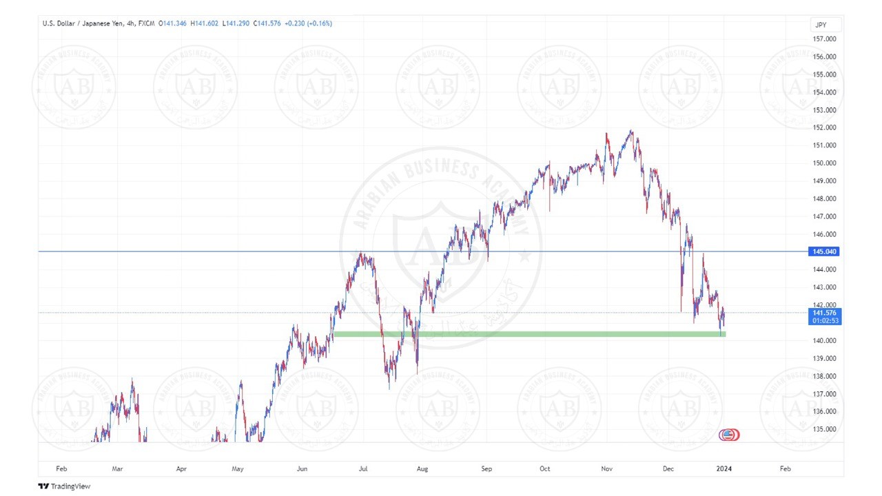 تحليل زوج الدولار ين ليوم الثلاثاء الموافق  2-1-2024