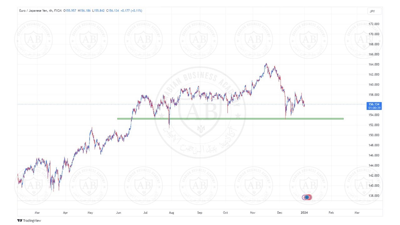 تحليل زوج اليورو ين ليوم الثلاثاء الموافق  2-1-2024