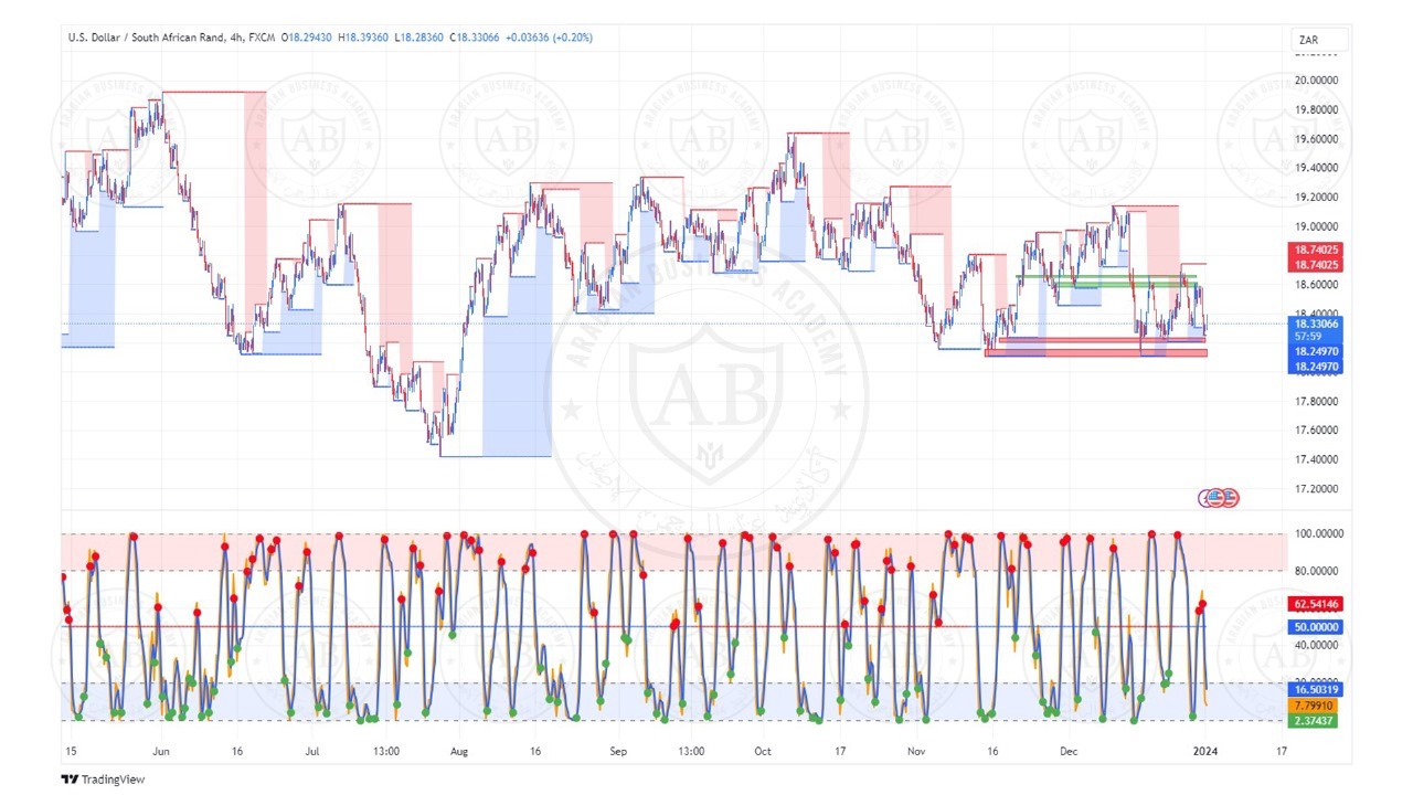 تحليل زوج الدولار راند جنوب افريقي ليوم الثلاثاء الموافق  2-1-2024