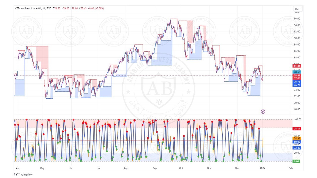 تحليل النفط خام برنت ليوم الثلاثاء الموافق  2-1-2024