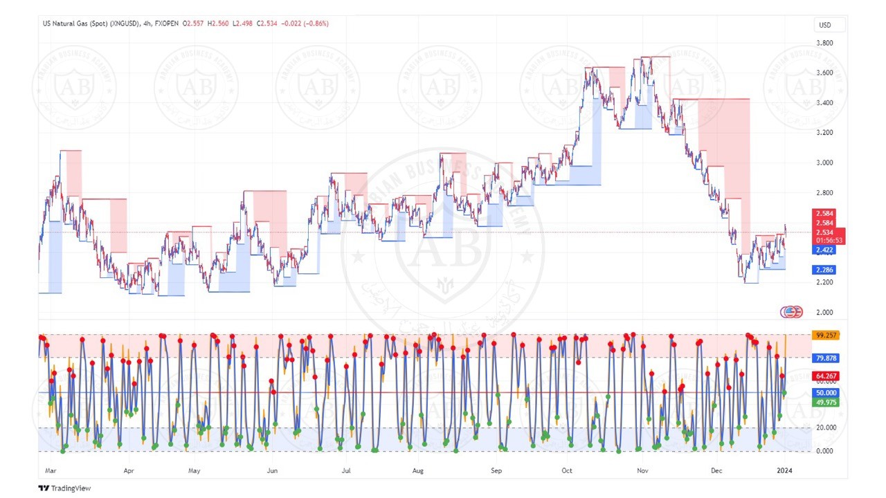 تحليل الغاز الطبيعي ليوم الثلاثاء الموافق  2-1-2024