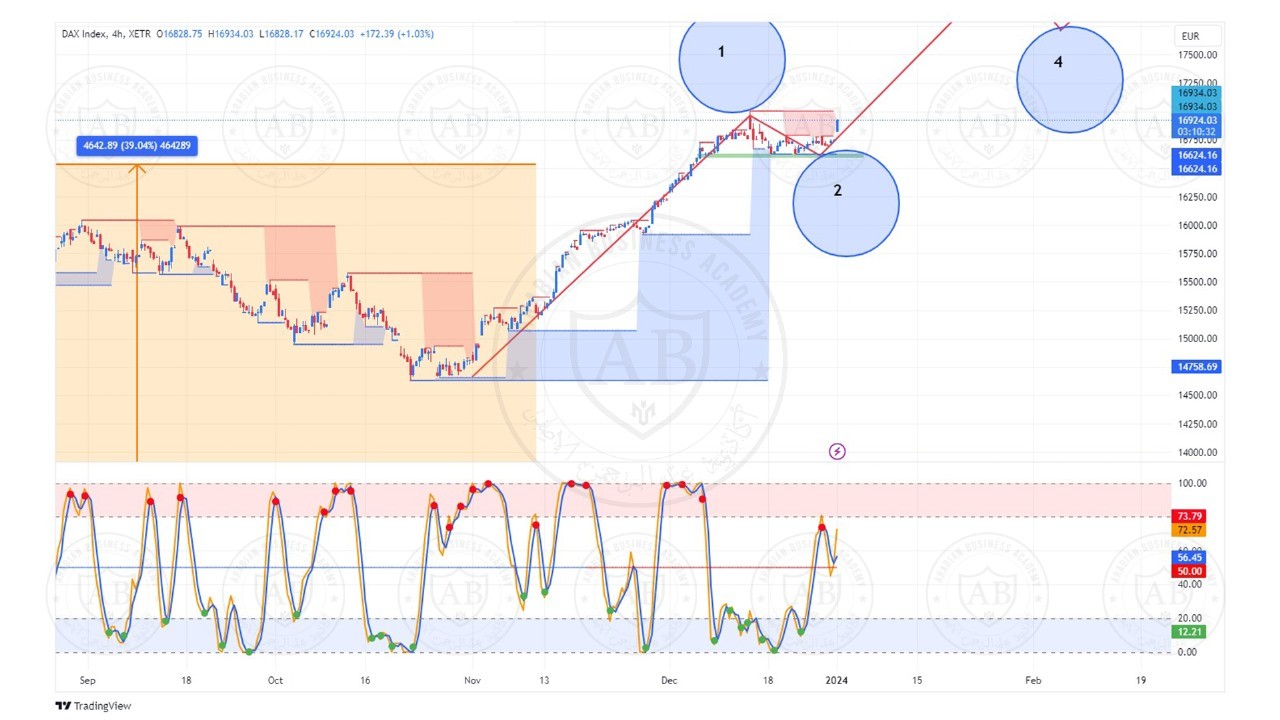تحليل الداكس الالماني ليوم الثلاثاء الموافق  2-1-2024