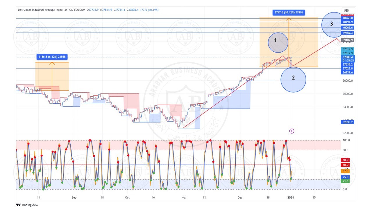 تحليل مؤشر الداوجونز  ليوم الثلاثاء  الموافق  2-1-2024