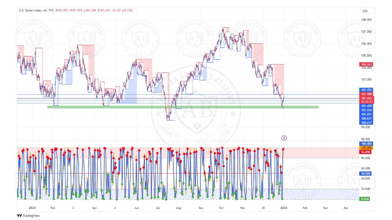 تحليل مؤشر الدولار ليوم الثلاثاء  الموافق  2-1-2024