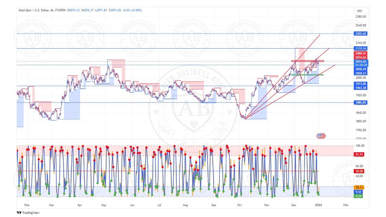 تحليل الذهب  ليوم الثلاثاء الموافق  2-1-2024