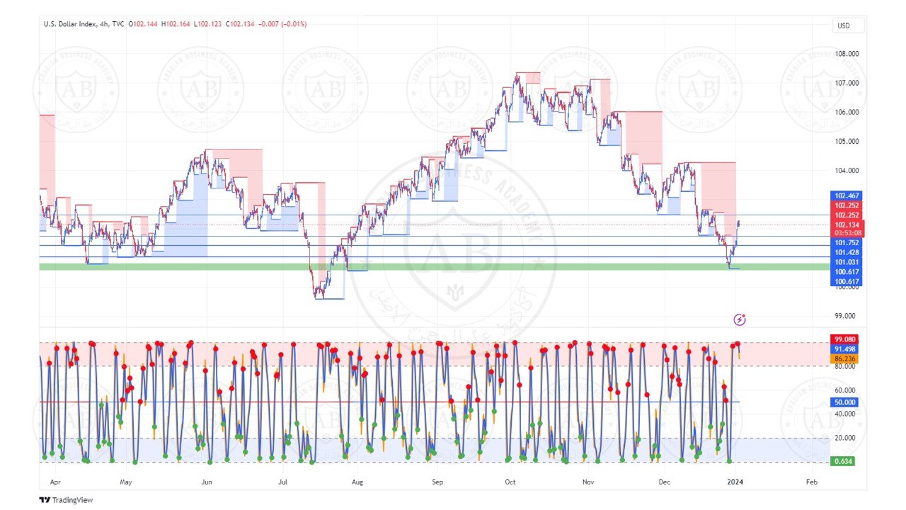 تحليل مؤشر الدولار  ليوم الاربعاء الموافق  3-1-2024