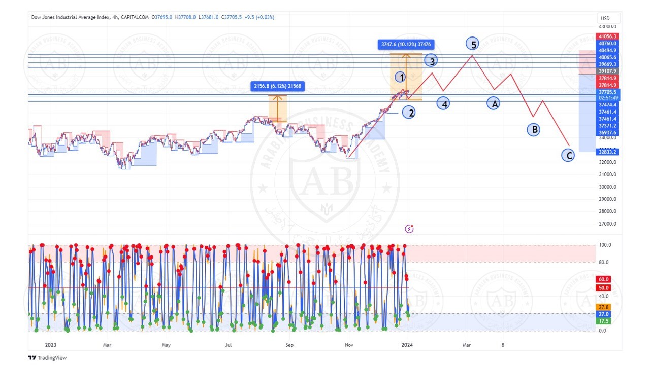 تحليل مؤشر الداوجونز ليوم الاربعاء الموافق  3-1-2024
