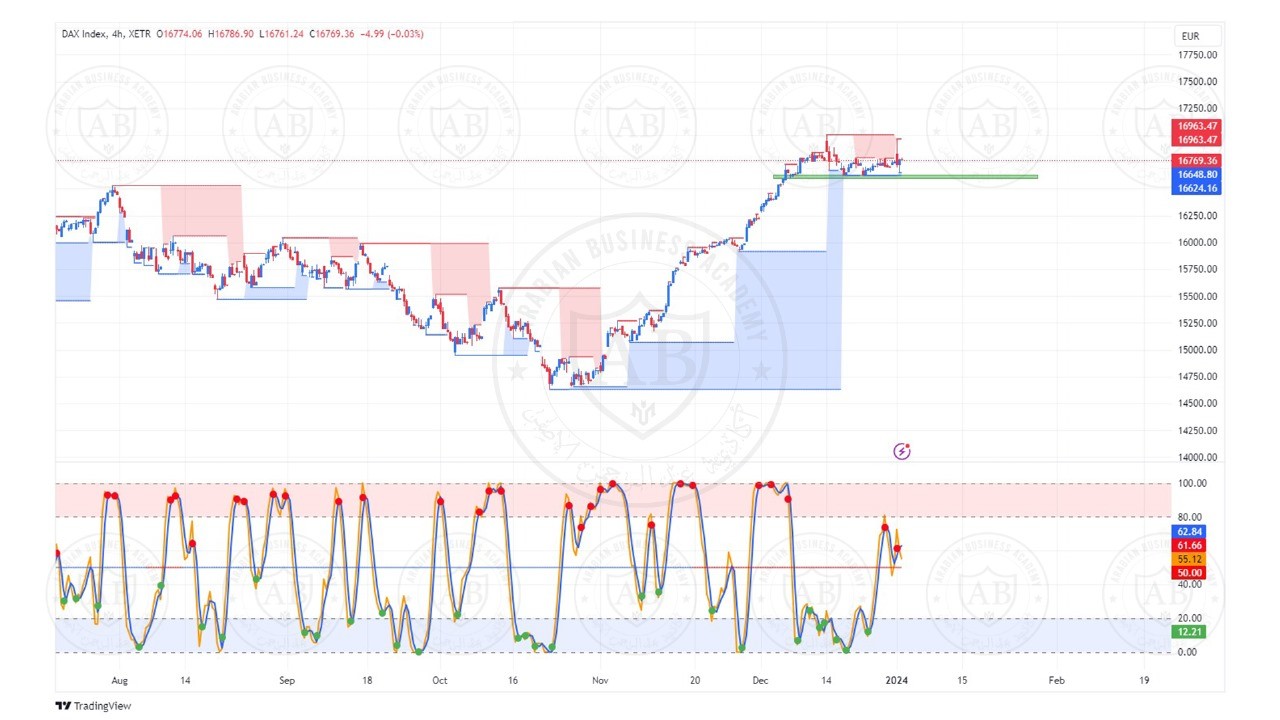تحليل مؤشر الداكس الالماني ليوم الاربعاء الموافق  3-1-2024