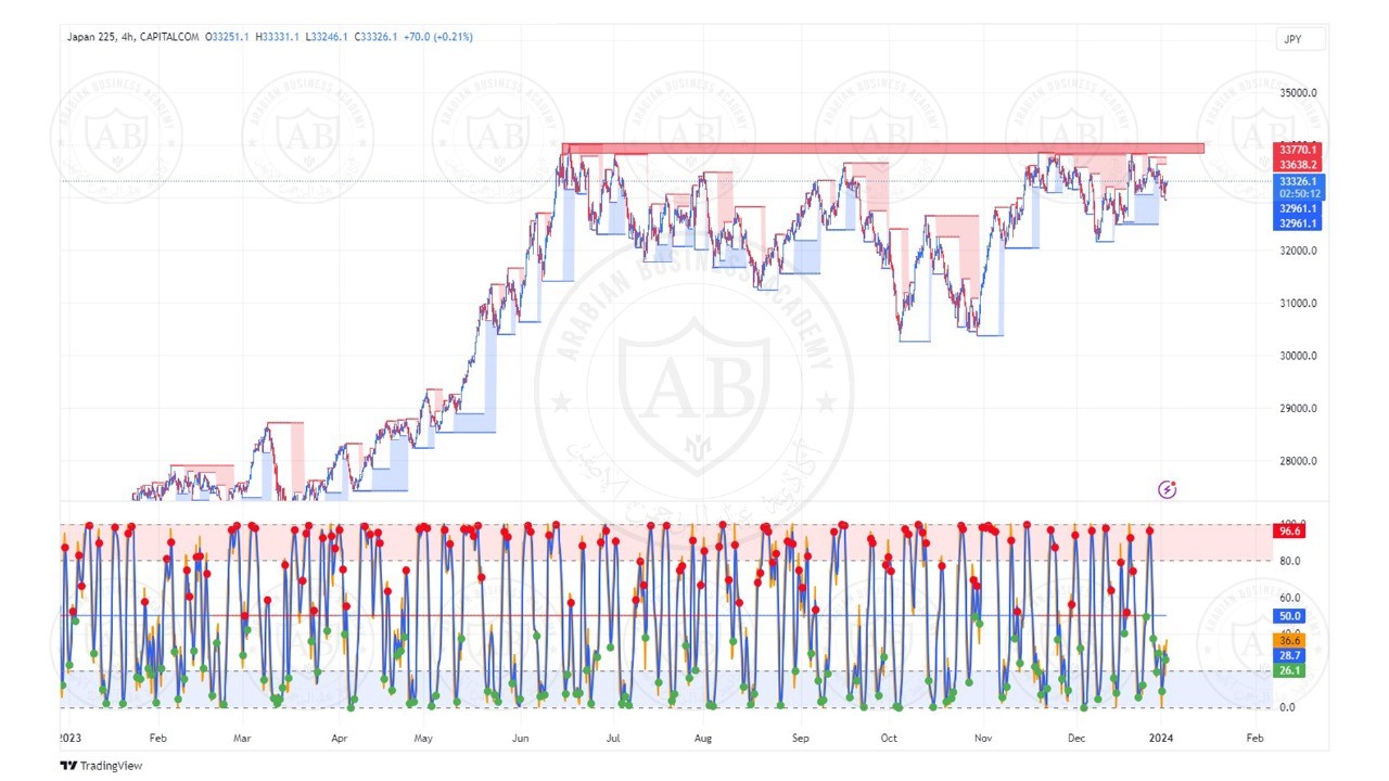 تحليل مؤشر نيكاي الياباني ليوم الاربعاء الموافق  3-1-2024