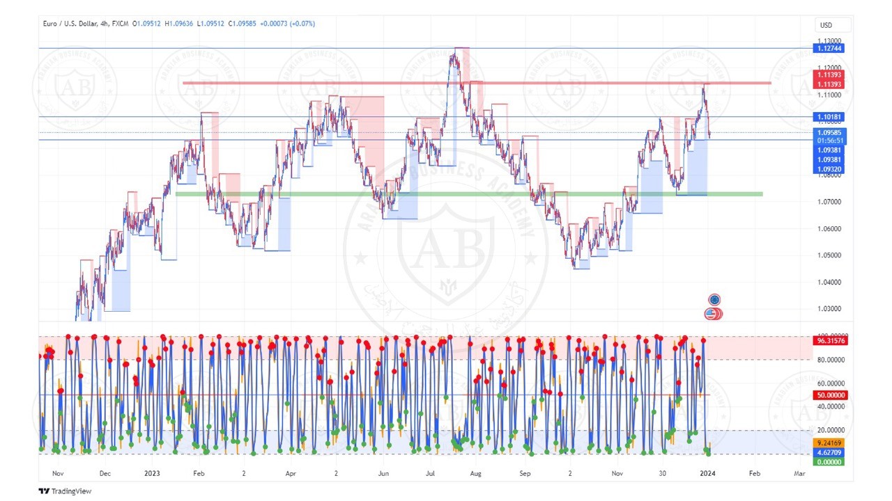 تحليل زوج اليورو دولار ليوم الاربعاء  الموافق  3-1-2024