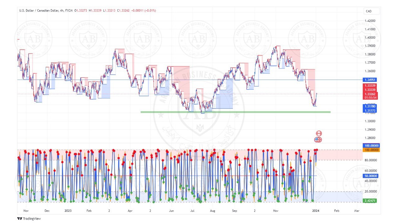 تحليل زوج الدولار كندي ليوم الاربعاء الموافق  3-1-2024