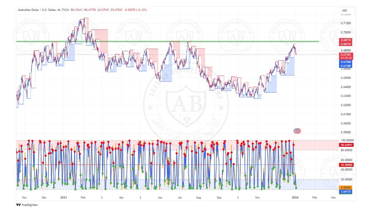 تحليل زوج الاسترالي  دولار ليوم الاربعاء  الموافق  3-1-2024