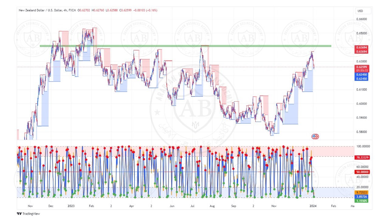 تحليل زوج النيوزلندي دولار ليوم الاربعاء الموافق  3-1-2024