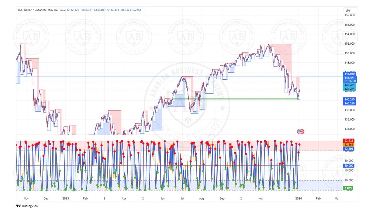 تحليل زوج الدولار ين ليوم الاربعاء الموافق  2024-1-3