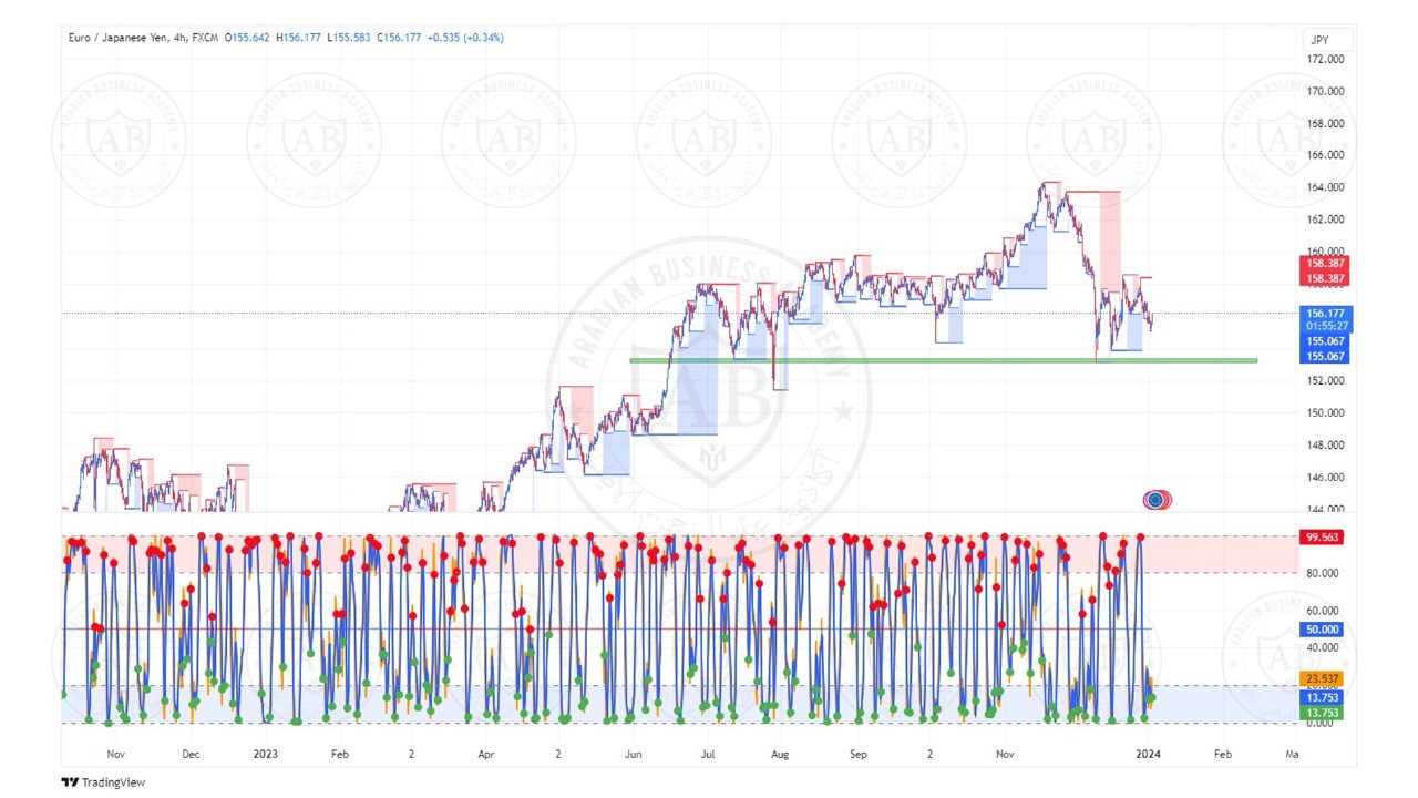 تحليل زوج اليورو ين ليوم الاربعاء الموافق  3-1-2024