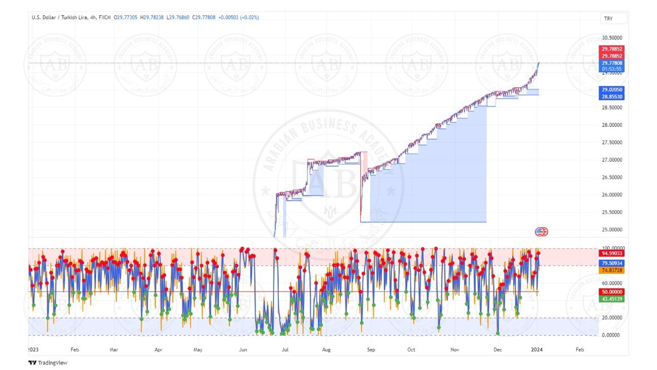 تحليل زوج الدولار ليرة تركية ليوم الاربعاء الموافق  3-1-2024