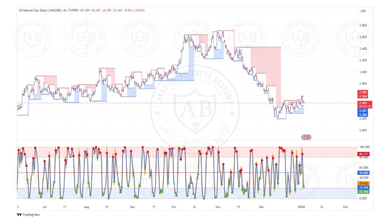 تحليل الغاز الطبيعي  ليوم الاربعاء الموافق  3-1-2024
