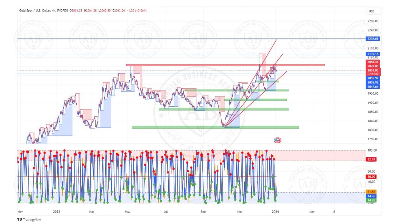 تحليل الذهب ليوم الاربعاء الموافق  3-1-2024