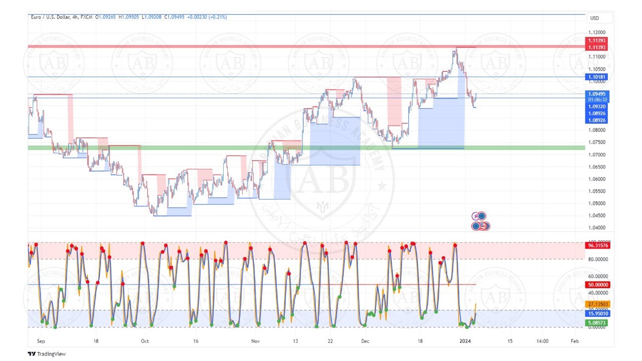 تحليل زوج اليورو دولار ليوم الخميس الموافق  4-1-2024