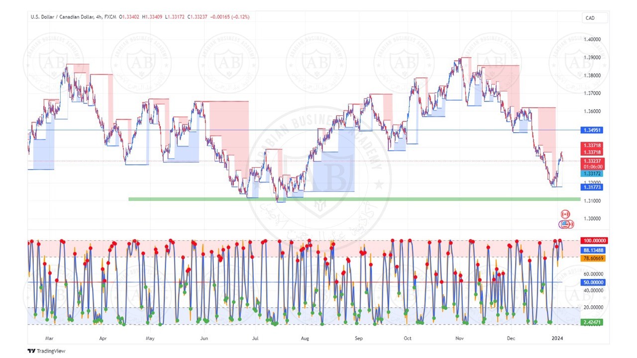 تحليل زوج الدولار كندي ليوم الاربعاء الموافق  4-1-2024