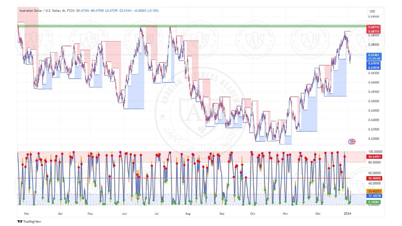 تحليل زوج الاسترالي دولار ليوم الاربعاء الموافق  4-1-2024