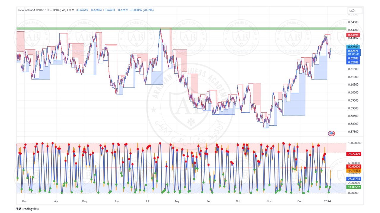 تحليل زوج النيوزلندي دولار ليوم الاربعاء الموافق  4-1-2024