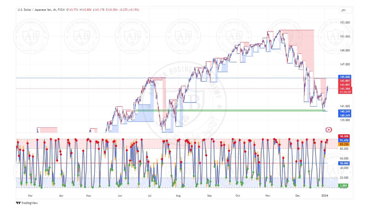 تحليل زوج الدولار ين ليوم الاربعاء الموافق  4-1-2024