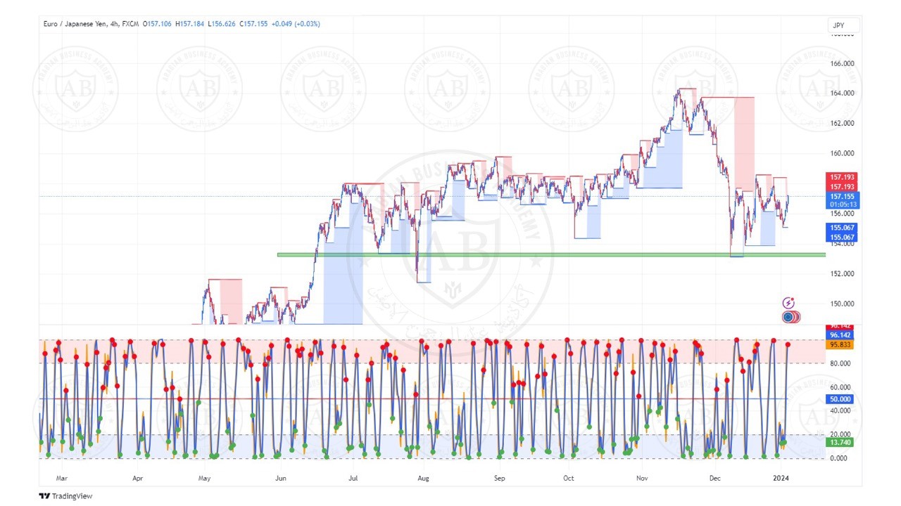 تحليل زوج اليورو ين ليوم الاربعاء الموافق  4-1-2024