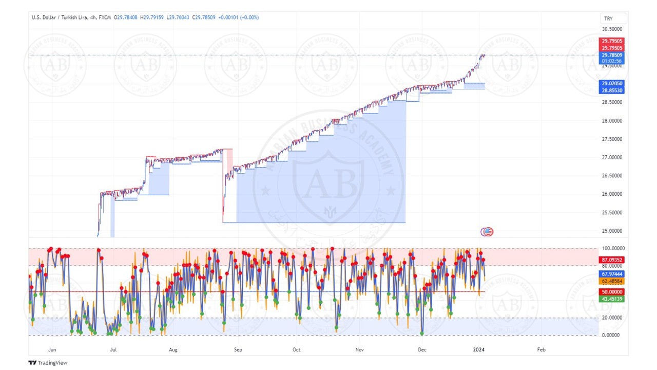 تحليل زوج الدولار ليرة تركية ليوم الاربعاء الموافق  4-1-2024