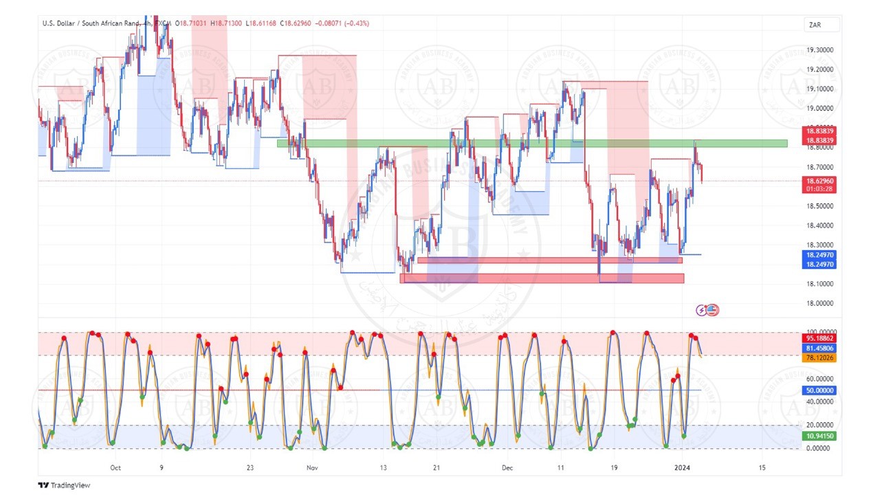 تحليل زوج الدولار راند جنوب افريقي ليوم الاربعاء الموافق  4-1-2024