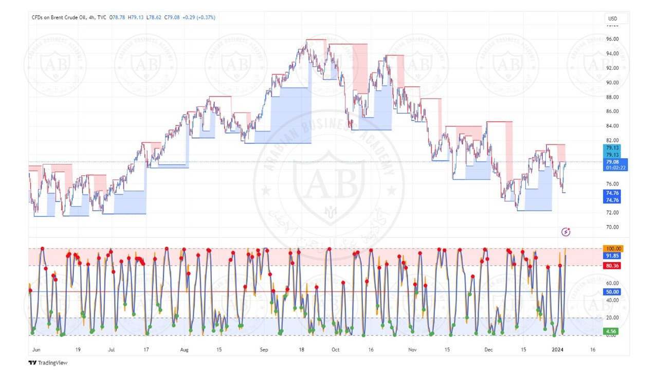 تحليل النفط خام برنت ليوم الاربعاء الموافق  4-1-2024