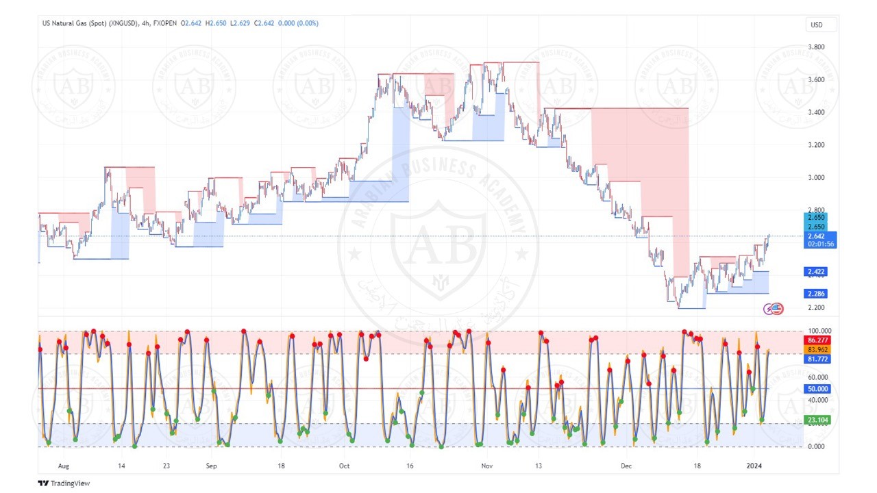تحليل الغاز الطبيعي ليوم الاربعاء الموافق  4-1-2024