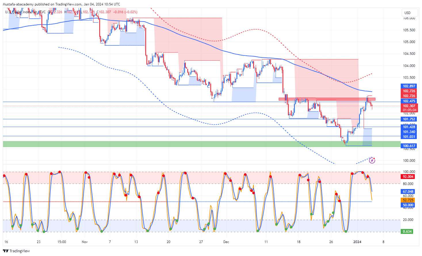 تحليل مؤشر الدولار ليوم الاربعاء الموافق  4-1-2024