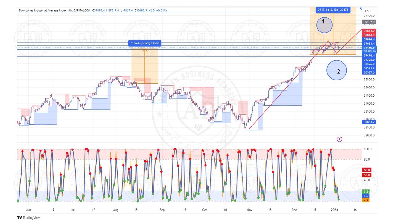 تحليل مؤشر الداوجونز ليوم الاربعاء الموافق  4-1-2024