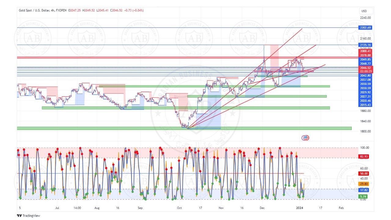 تحليل الذهب ليوم الاربعاء الموافق  4-1-2024