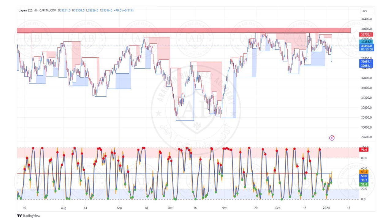 تحليل مؤشر نيكاي الياباني ليوم الاربعاء الموافق  4-1-2024
