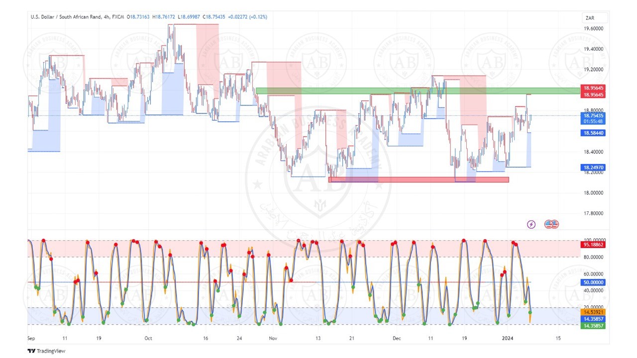 تحليل زوج الدولار راند جنوب افريقي ليوم الاثنين الموافق 8-1-2024