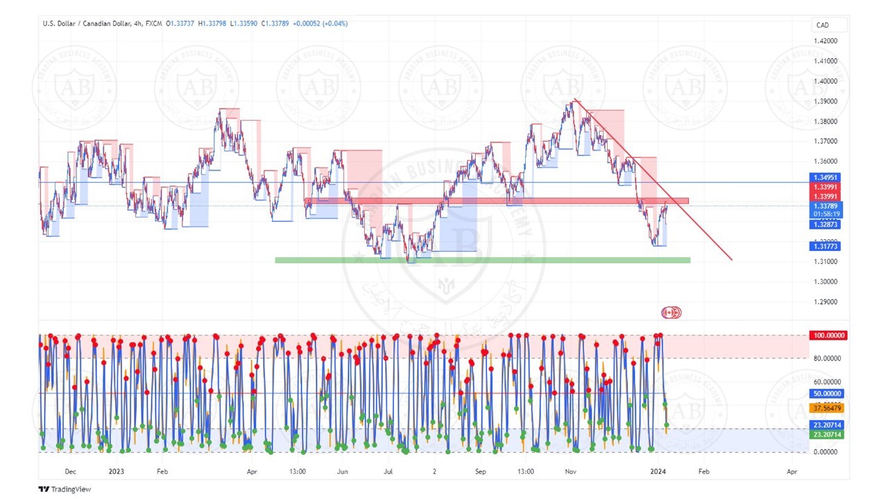تحليل زوج الدولار كندي ليوم الاثنين الموافق 8-1-2024